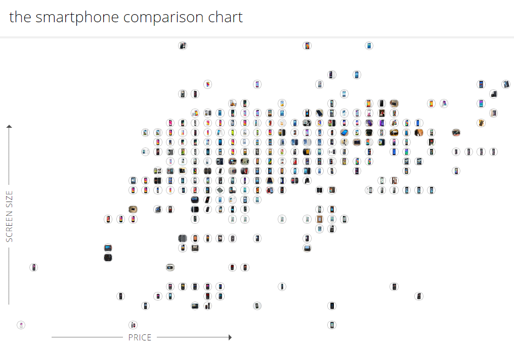 smartphone chart